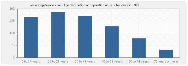 Age distribution of population of La Jubaudière in 1999